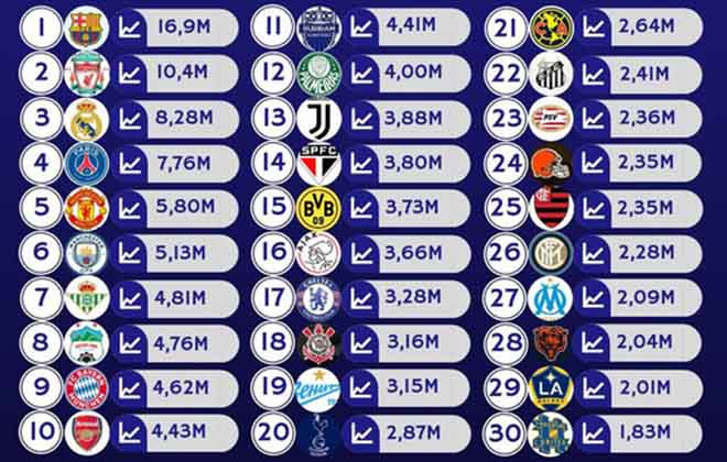 HAGL đứng thứ 8 thế giới về lượt xem trên Youtube