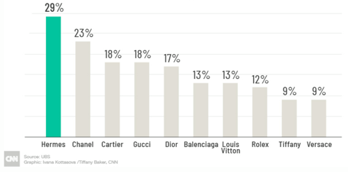 Mặc chiến tranh thương mại, người Trung Quốc vẫn vung tiền cho hàng hiệu
