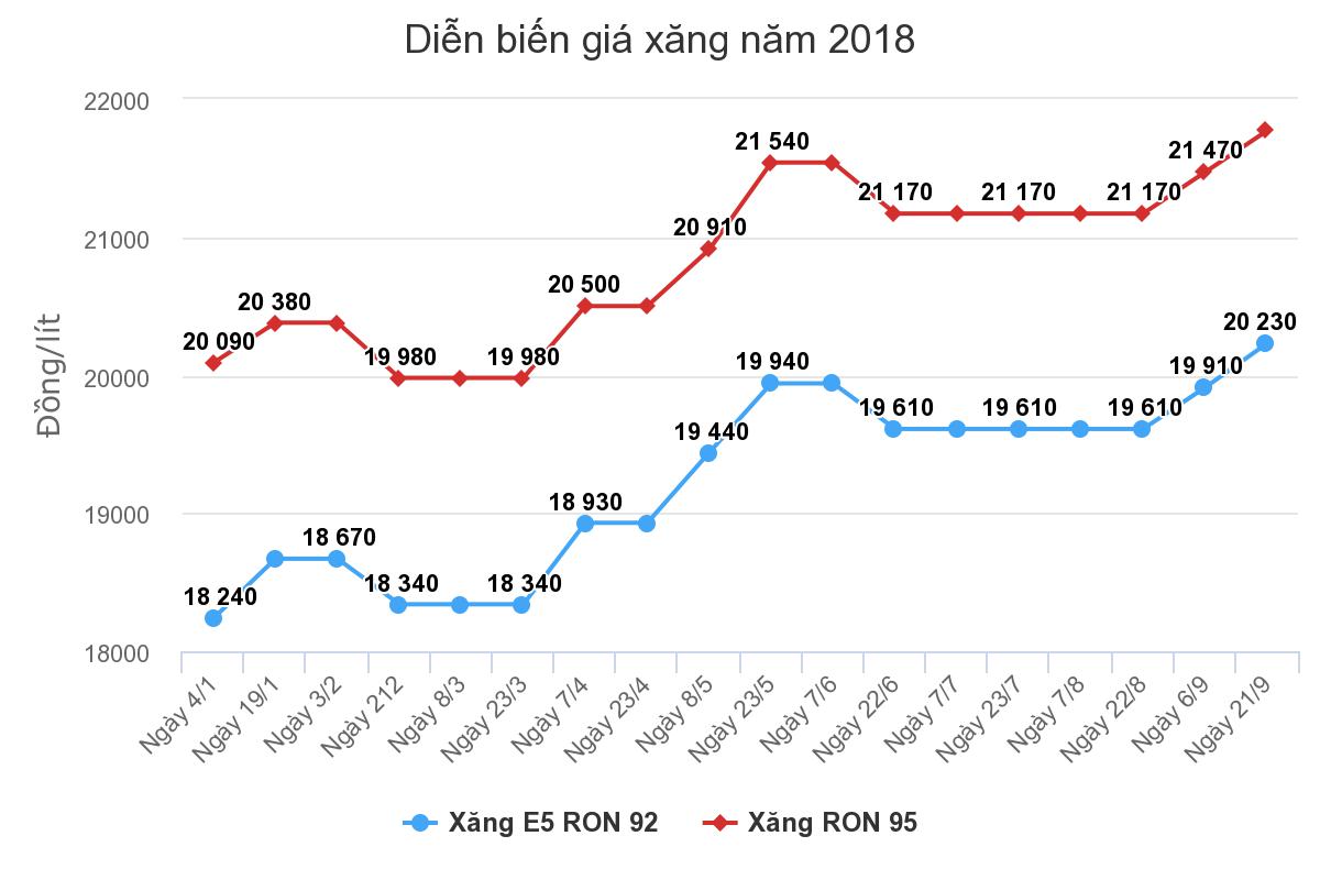 Giá xăng có thể tiếp tục tăng mạnh vào ngày mai Giá xăng có thể tiếp tục tăng mạnh vào ngày mai