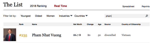 Tài sản tỷ phú Phạm Nhật Vượng vượt xa cả chủ tịch Hyundai Motor sau màn ra mắt VinFast ấn tượng