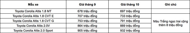 Toyota tăng giá Corolla Altis tại Việt Nam, cao nhất 38 triệu đồng
