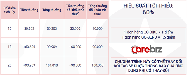 Cắt giảm tiền thưởng cho tài xế Go-Bike, có phải Go-Viet đã bắt đầu đuối sức trong cuộc chạy đua với Grab?