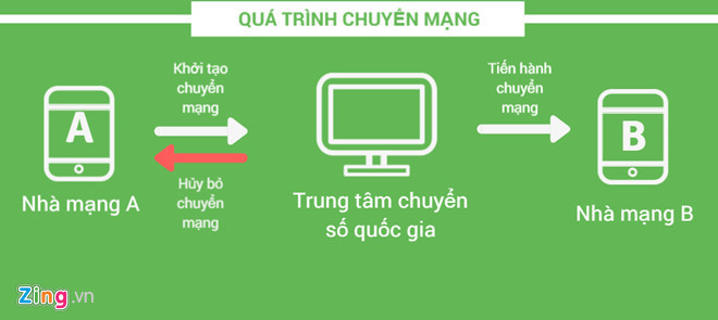 Sau rút gọn SIM 11 số, đại lý SIM đẹp chờ chuyển mạng giữ số Sau rút gọn SIM 11 số, đại lý SIM đẹp chờ chuyển mạng giữ số
