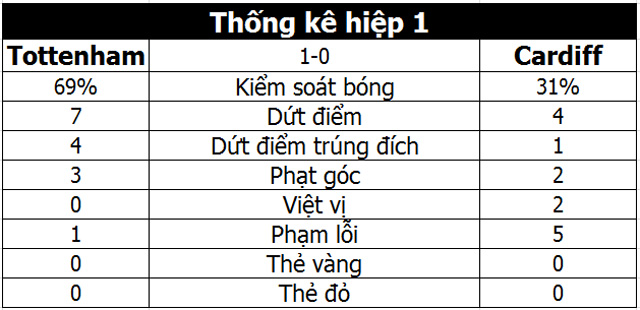 Chơi hơn người, Tottenham vẫn thắng nhọc