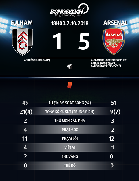 Thấy gì sau chiến thắng hủy diệt của Arsenal trước Fulham?