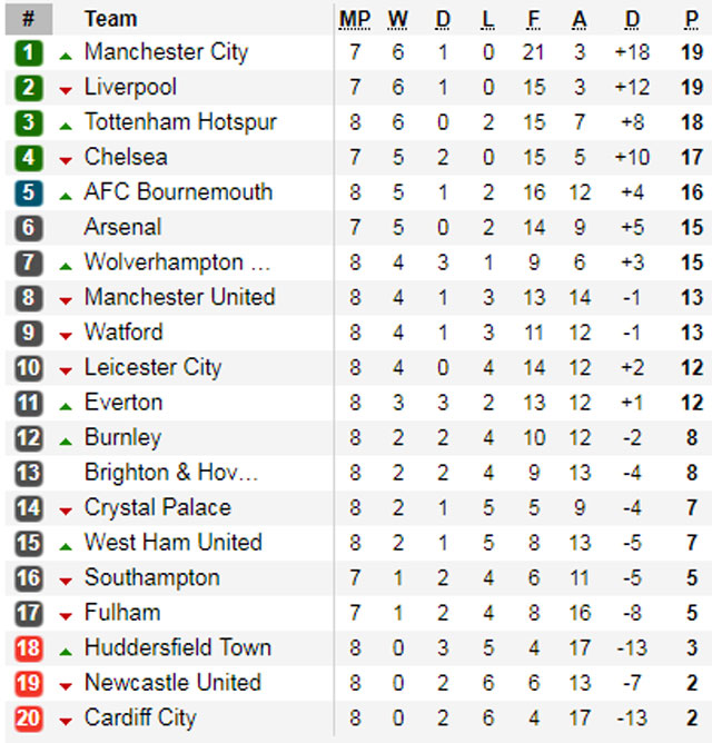 Fulham 1-5 Arsenal: Pháo thủ thắng giòn giã