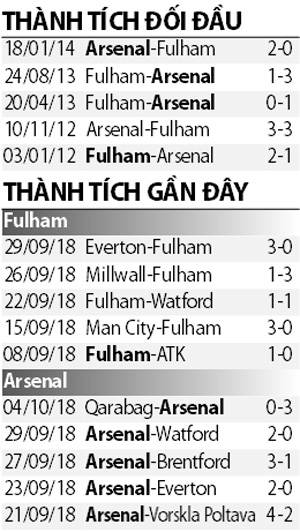 Fulham 1-5 Arsenal: Pháo thủ thắng giòn giã