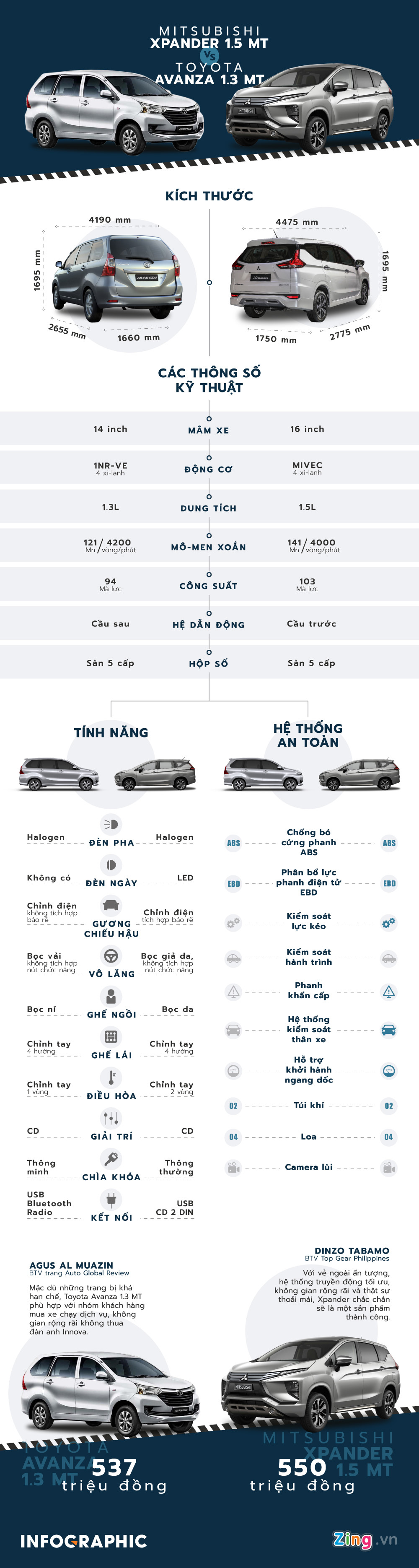 So sánh Toyota Avanza và Mitsubishi Xpander - xe 7 chỗ dưới 550 triệu So sánh Toyota Avanza và Mitsubishi Xpander - xe 7 chỗ dưới 550 triệu