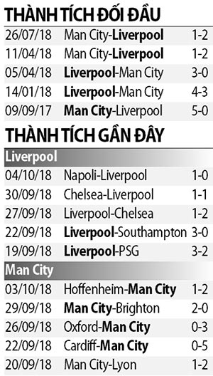Mahrez đá hỏng 11m, Liverpool hòa hú vía Man City