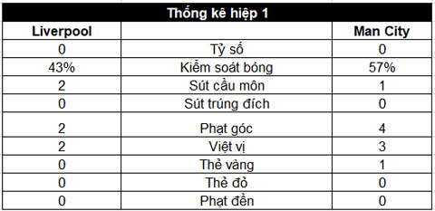 Mahrez đá hỏng 11m, Liverpool hòa hú vía Man City