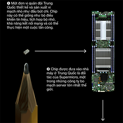 Apple, Amazon phủ nhận bị cài chip gián điệp Trung Quốc