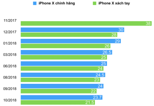 iPhone X và 7 Plus giảm giá sâu, bán tốt