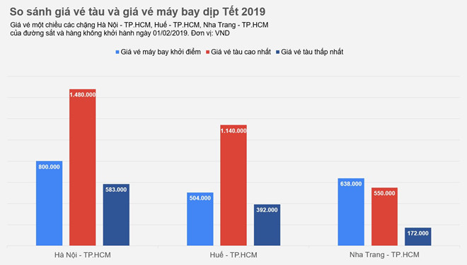 Giá vé tàu Tết 2019 ở đâu so với vé máy bay?