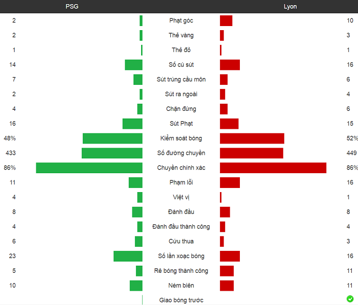 PSG 5-0 Lyon: Kylian Mbappe bùng nổ với 4 bàn trong 13 phút