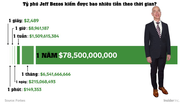 Tốc độ kiếm tiền kinh hoàng của tỷ phú giàu nhất thế giới: Làm 1 giờ bằng người khác làm... 68 năm không nghỉ! Tốc độ kiếm tiền kinh hoàng của tỷ phú giàu nhất thế giới: Làm 1 giờ bằng người khác làm... 68 năm không nghỉ!
