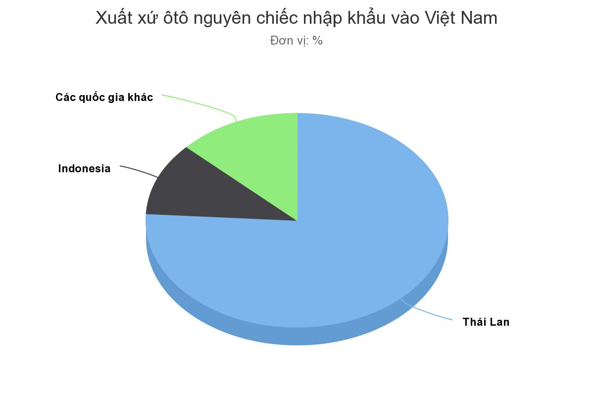 Xe nhập Thái Lan và Indonesia đều đặn về Việt Nam Xe nhập Thái Lan và Indonesia đều đặn về Việt Nam