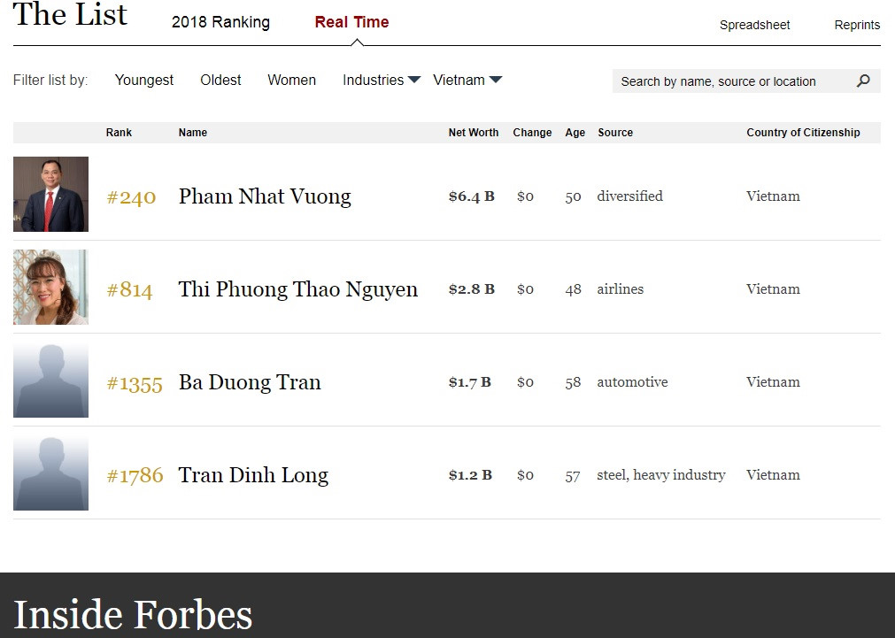 Chi hàng tỷ USD làm dự án, đại gia Việt giàu ra sao so với khu vực?