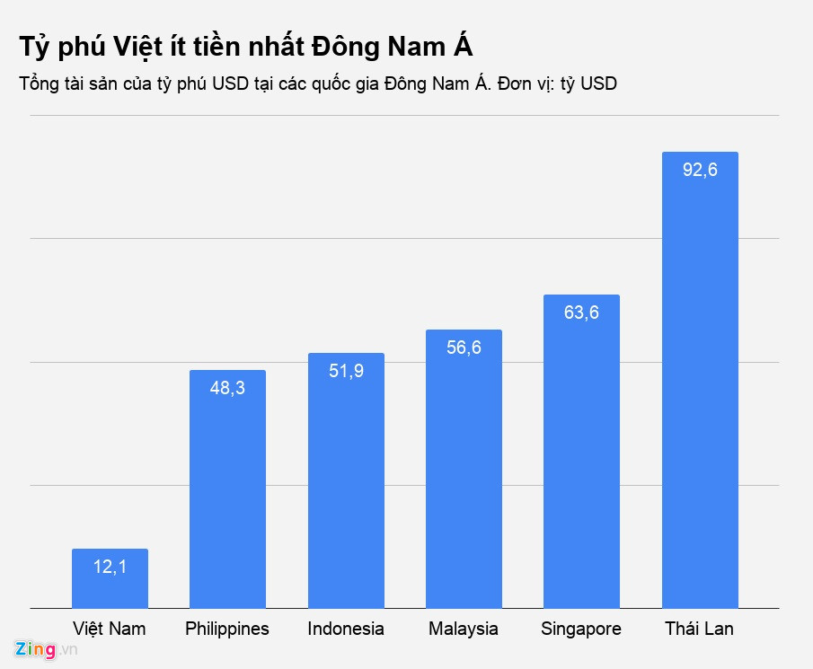 Chi hàng tỷ USD làm dự án, đại gia Việt giàu ra sao so với khu vực?