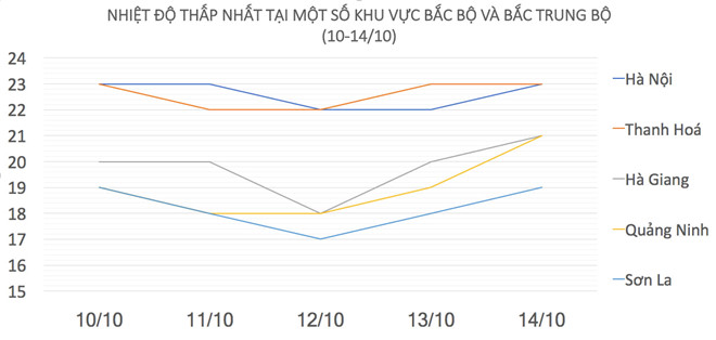 Ảnh hưởng không khí lạnh, miền Bắc giảm hơn 10 độ C