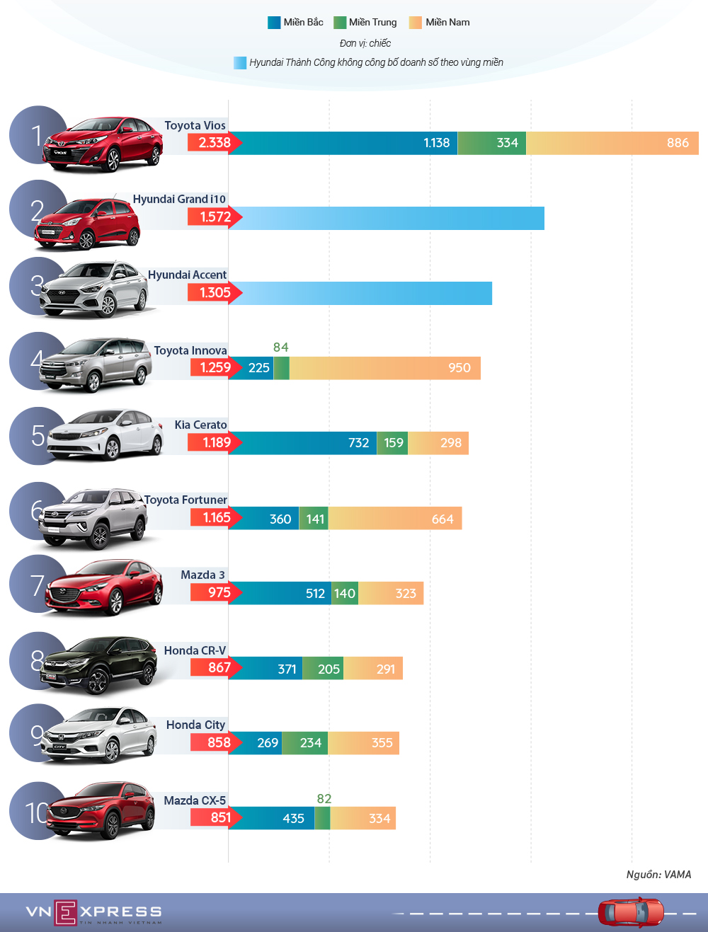 10 ôtô bán chạy nhất tháng 9 - i10 đẩy Morning bật bãi