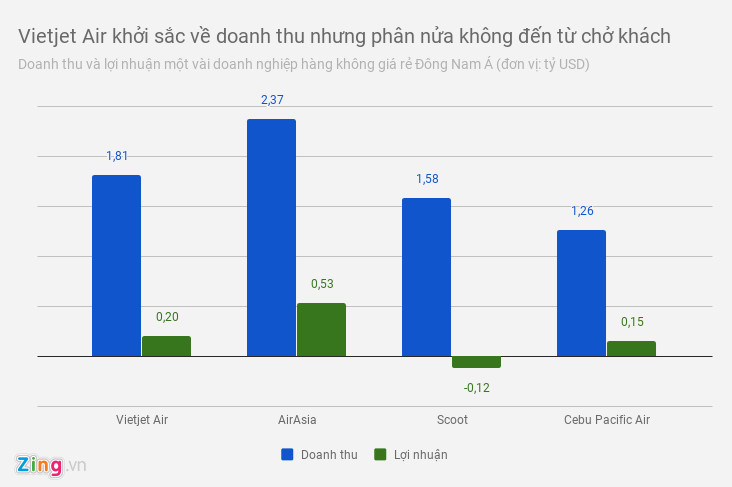 Hãng bay Việt ở đâu trong cuộc chiến bay giá rẻ Đông Nam Á? Hãng bay Việt ở đâu trong cuộc chiến bay giá rẻ Đông Nam Á?