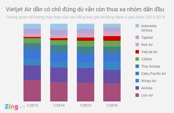 Hãng bay Việt ở đâu trong cuộc chiến bay giá rẻ Đông Nam Á? Hãng bay Việt ở đâu trong cuộc chiến bay giá rẻ Đông Nam Á?