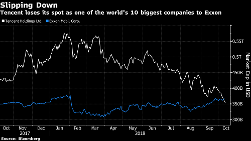 Tencent rời khỏi nhóm 10 công ty lớn nhất thế giới