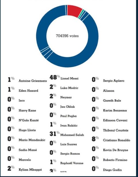 Độc giả France Football bầu Messi đoạt Quả bóng vàng 2018