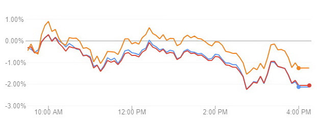 Nhà đầu tư bán mạnh, Dow Jones tiếp tục giảm gần 550 điểm Nhà đầu tư bán mạnh, Dow Jones tiếp tục giảm gần 550 điểm