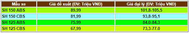 Bảng giá vua tay ga Honda SH tại đại lý, chênh cao 11 triệu đồng Bảng giá vua tay ga Honda SH tại đại lý, chênh cao 11 triệu đồng