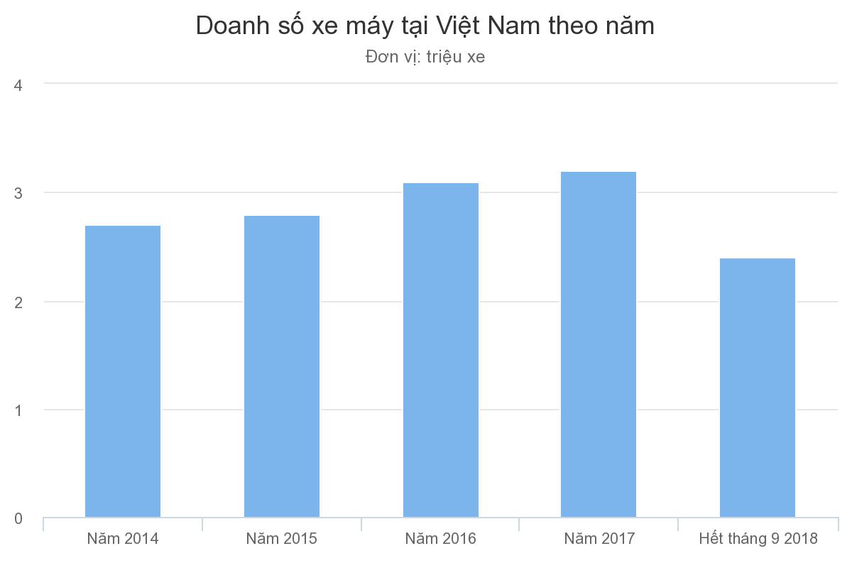 Người Việt ngày càng mua nhiều xe máy Người Việt ngày càng mua nhiều xe máy