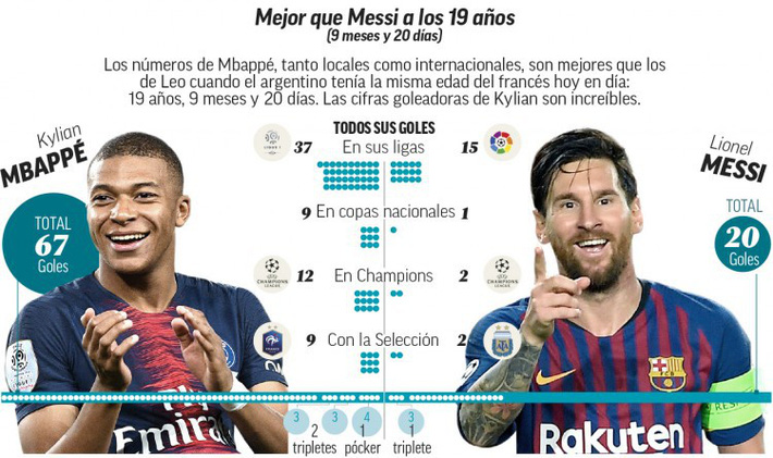 Bằng chứng cho thấy Mbappe ăn đứt Messi về mọi mặt
