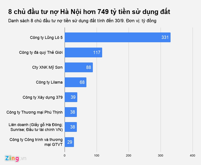 Hà Nội: 8 chủ đầu tư nợ hơn 749 tỷ đồng tiền sử dụng đất Hà Nội: 8 chủ đầu tư nợ hơn 749 tỷ đồng tiền sử dụng đất