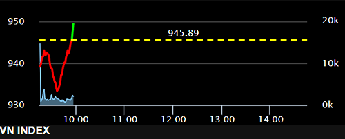 Thị trường đảo chiều, VN-Index trở lại sắc xanh