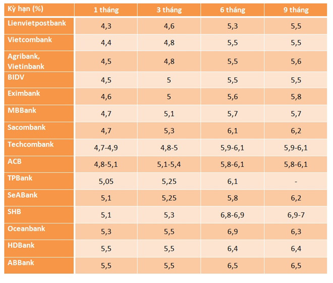 Ngân hàng quốc doanh tăng mạnh lãi suất, nên gửi tiền vào đâu?
