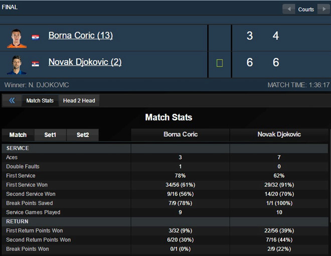 Djokovic vô địch Thượng Hải Masters, áp sát ngôi số 1 thế giới