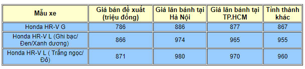 Giá xe Honda HR-V cập nhật tháng 10/2018: Bản tiêu chuẩn 1.8G giá từ 786 triệu đồng