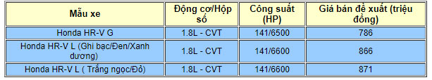 Giá xe Honda HR-V cập nhật tháng 10/2018: Bản tiêu chuẩn 1.8G giá từ 786 triệu đồng