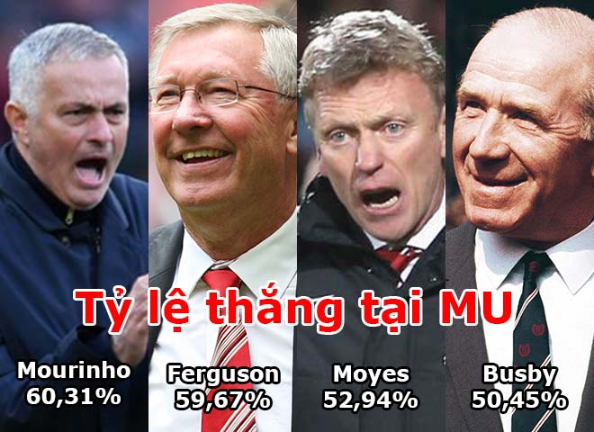 Mourinho tỷ lệ thắng cao số 1 MU: Con số vô nghĩa, kết thúc không có hậu