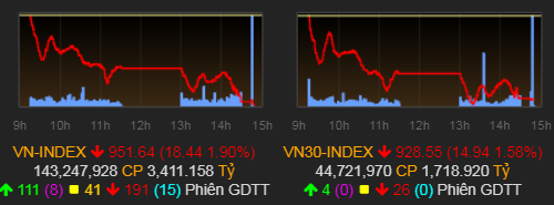 Sắc đỏ trở lại, VN-Index giảm hơn 18 điểm
