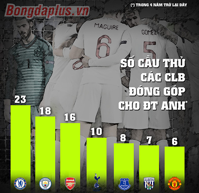 Những CLB nào đang nắm giữ tương lai của bóng đá Anh?