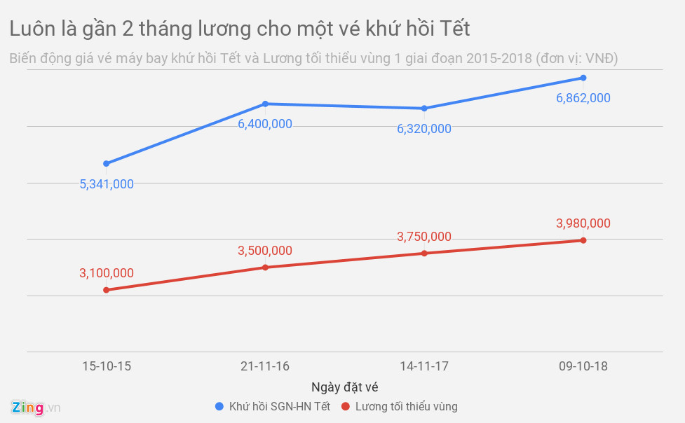 Giá vé máy bay tăng cao và những kế hoạch Tết lỡ dở