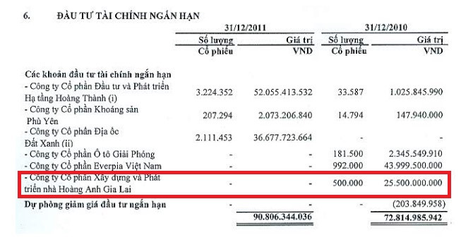 FPT Capital khởi kiện bầu Đức và Tập đoàn Hoàng Anh Gia Lai