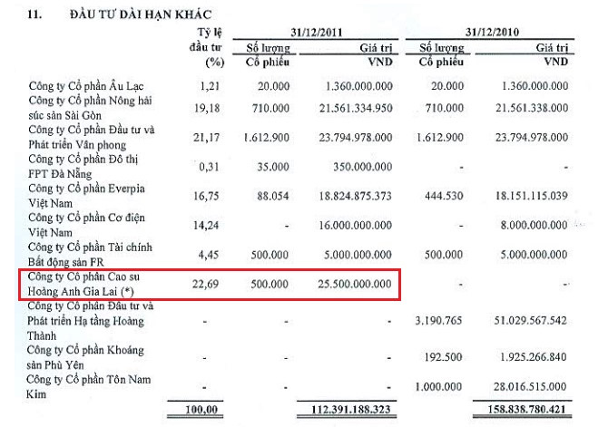 FPT Capital khởi kiện bầu Đức và Tập đoàn Hoàng Anh Gia Lai