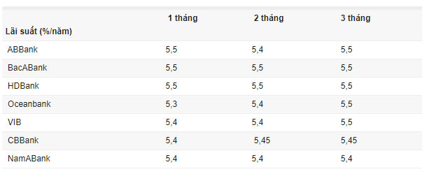 Có tiền gửi vào ngân hàng nào, kỳ hạn bao lâu để hưởng lãi cao nhất? Có tiền gửi vào ngân hàng nào, kỳ hạn bao lâu để hưởng lãi cao nhất?