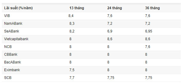 Có tiền gửi vào ngân hàng nào, kỳ hạn bao lâu để hưởng lãi cao nhất? Có tiền gửi vào ngân hàng nào, kỳ hạn bao lâu để hưởng lãi cao nhất?