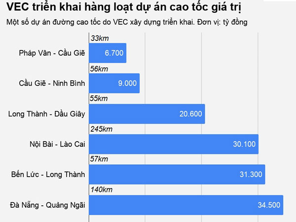Các chủ nợ nước ngoài của chủ đầu tư cao tốc 34.000 tỷ là ai?