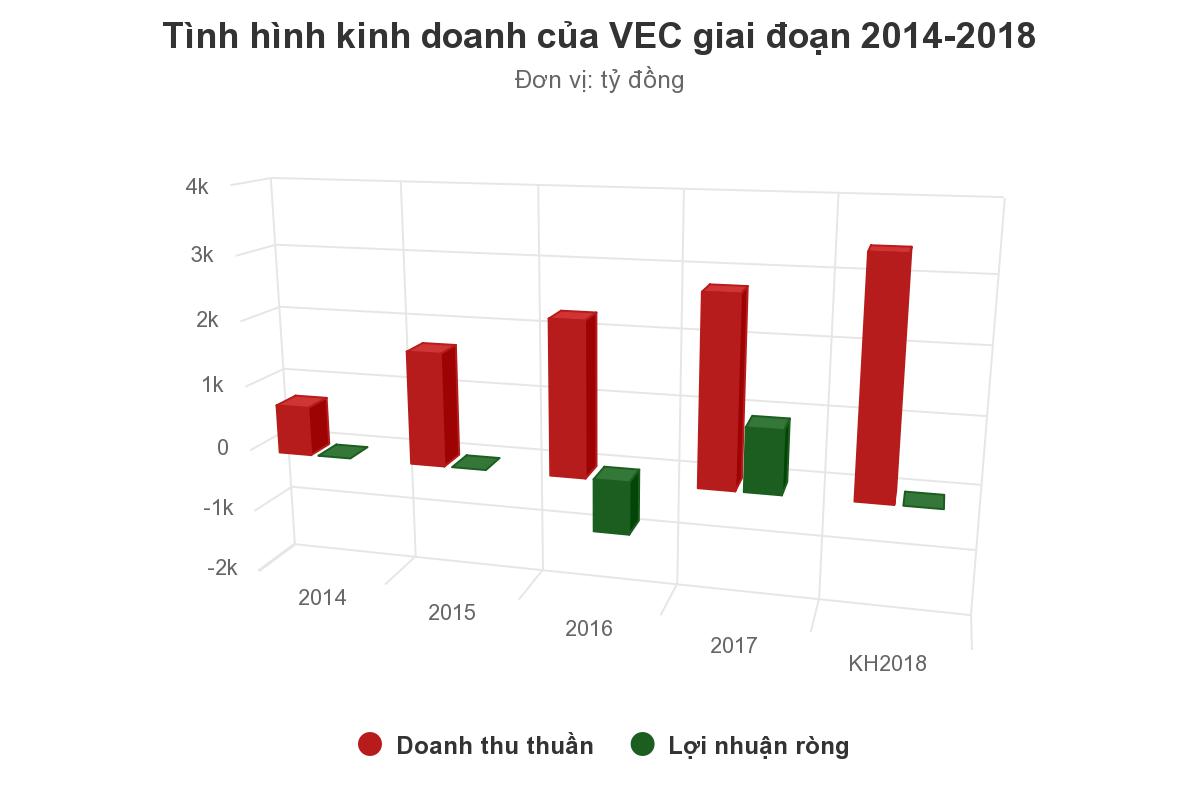 Chủ đầu tư cao tốc 34.000 tỷ đang làm ăn ra sao?