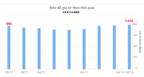 Khách Việt vỡ mộng giảm giá ôtô 2018