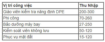 Những vị trí lương vài trăm triệu đồng trong ngành hàng không Những vị trí lương vài trăm triệu đồng trong ngành hàng không